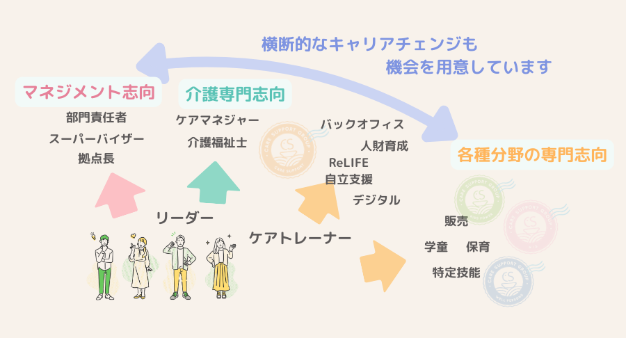 キャリアパスは介護事業だけでなく、グループ内の他分野にもあります。